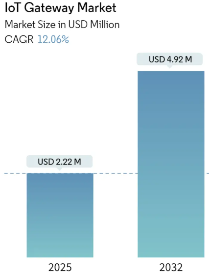 IoT Gateway Market Size IoT Gateway Market Summary